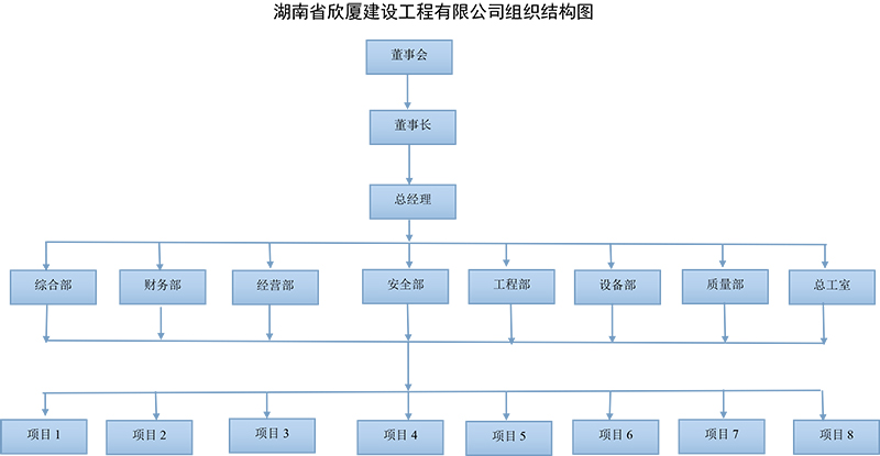 湖南房建工程,湖南市政工程,湖南公路工程,湖南省欣廈建設工程有限公司